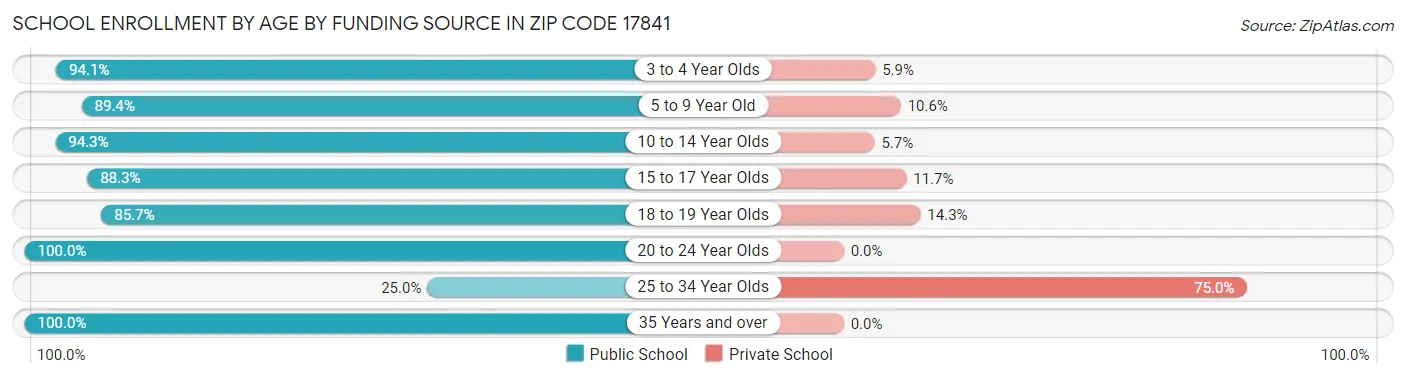 School Enrollment by Age by Funding Source in Zip Code 17841