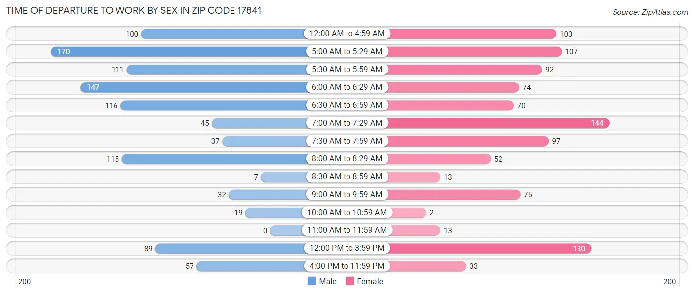 Time of Departure to Work by Sex in Zip Code 17841