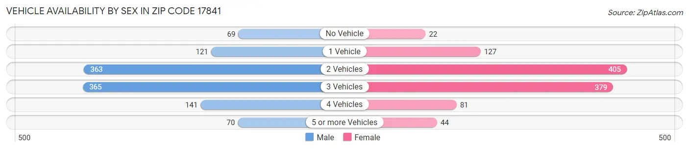 Vehicle Availability by Sex in Zip Code 17841