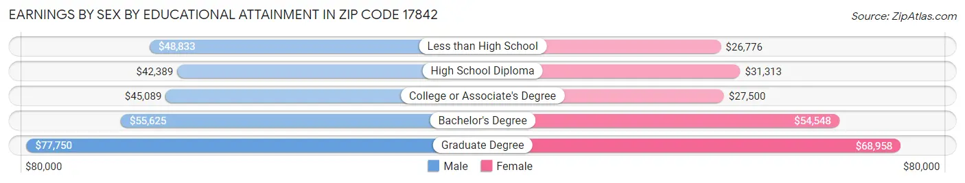 Earnings by Sex by Educational Attainment in Zip Code 17842
