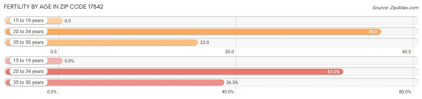 Female Fertility by Age in Zip Code 17842