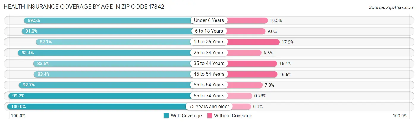 Health Insurance Coverage by Age in Zip Code 17842