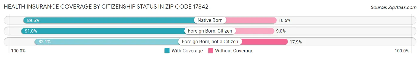 Health Insurance Coverage by Citizenship Status in Zip Code 17842