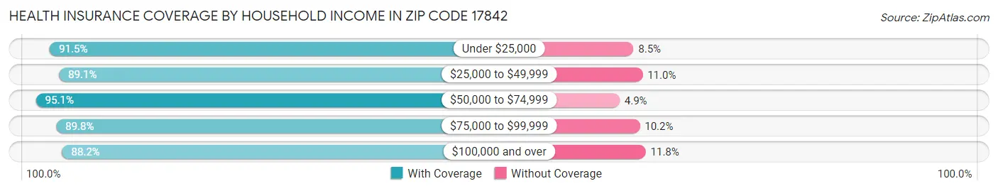 Health Insurance Coverage by Household Income in Zip Code 17842
