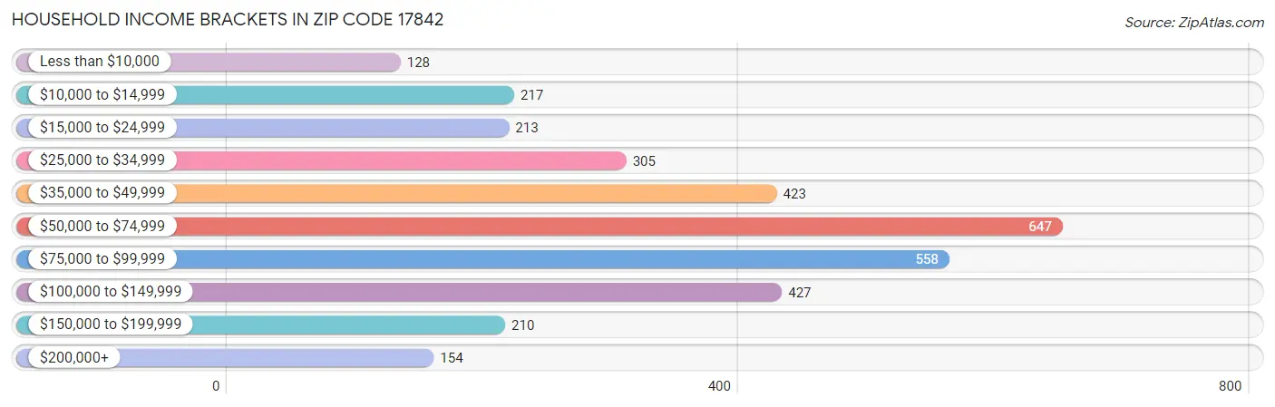 Household Income Brackets in Zip Code 17842