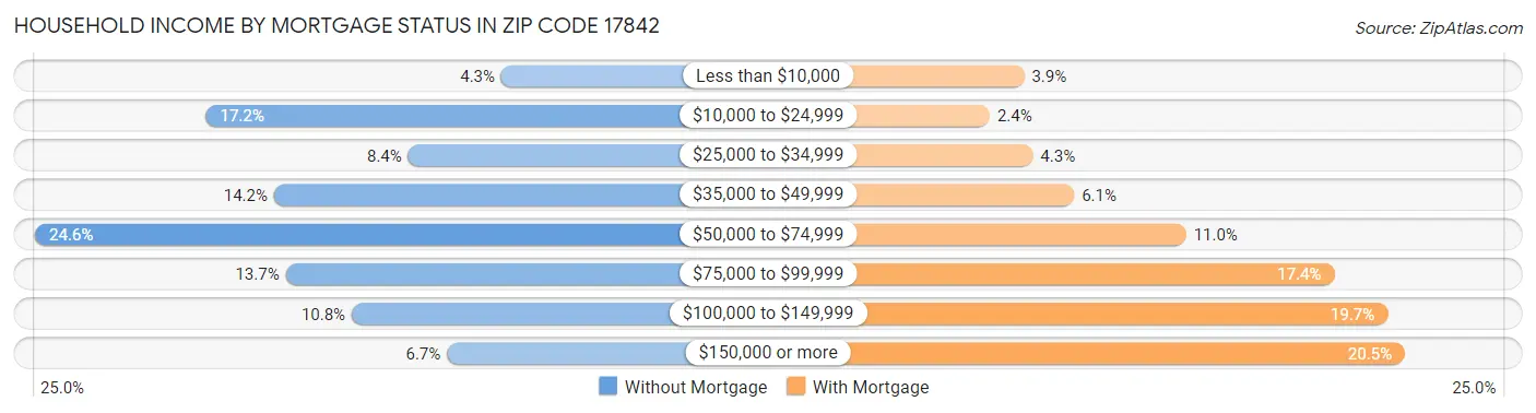 Household Income by Mortgage Status in Zip Code 17842