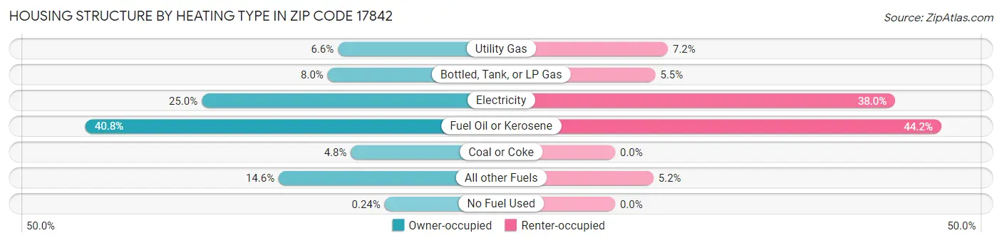 Housing Structure by Heating Type in Zip Code 17842