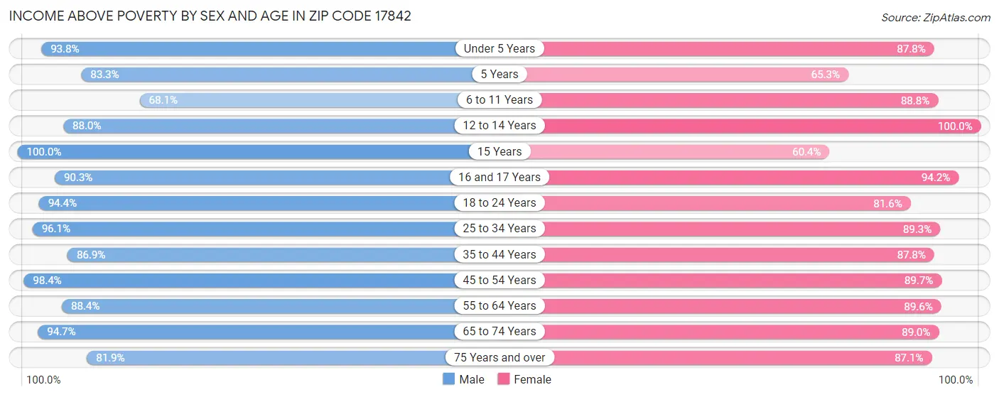 Income Above Poverty by Sex and Age in Zip Code 17842