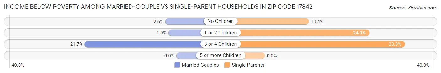 Income Below Poverty Among Married-Couple vs Single-Parent Households in Zip Code 17842