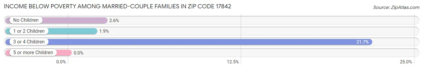 Income Below Poverty Among Married-Couple Families in Zip Code 17842