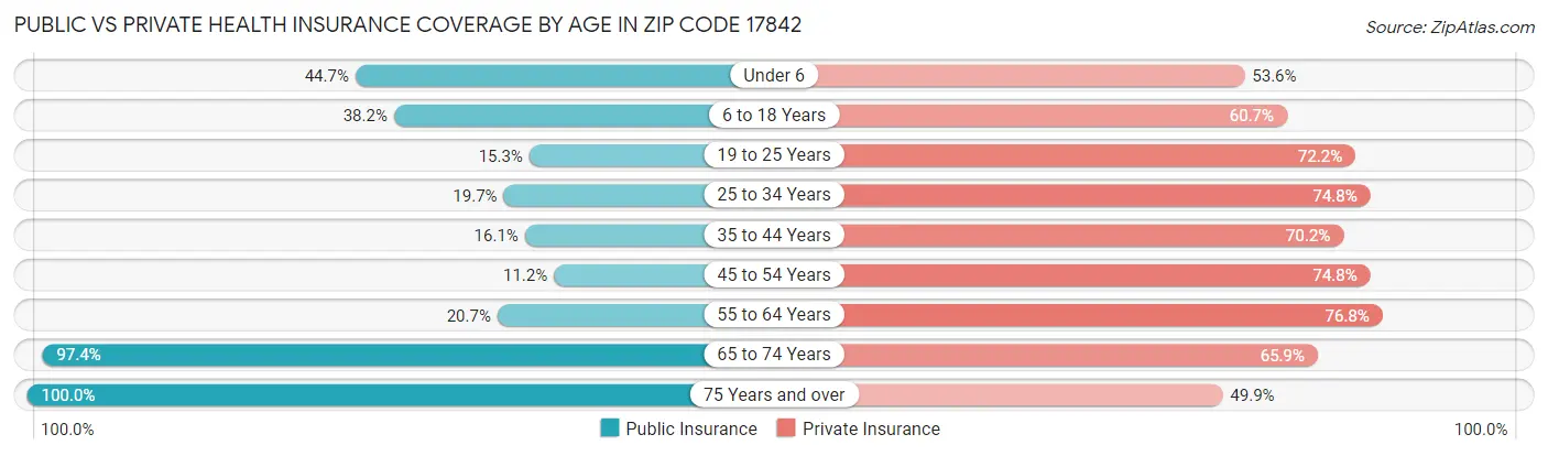 Public vs Private Health Insurance Coverage by Age in Zip Code 17842
