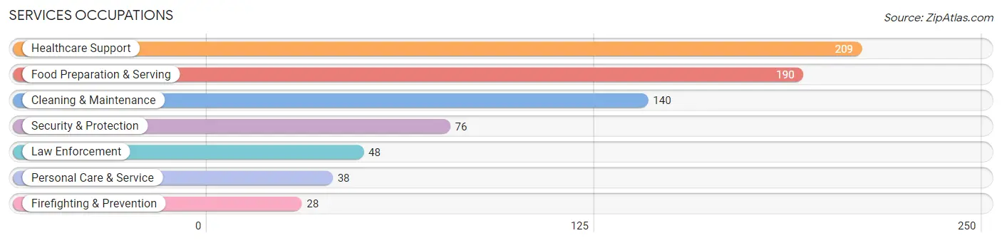 Services Occupations in Zip Code 17842