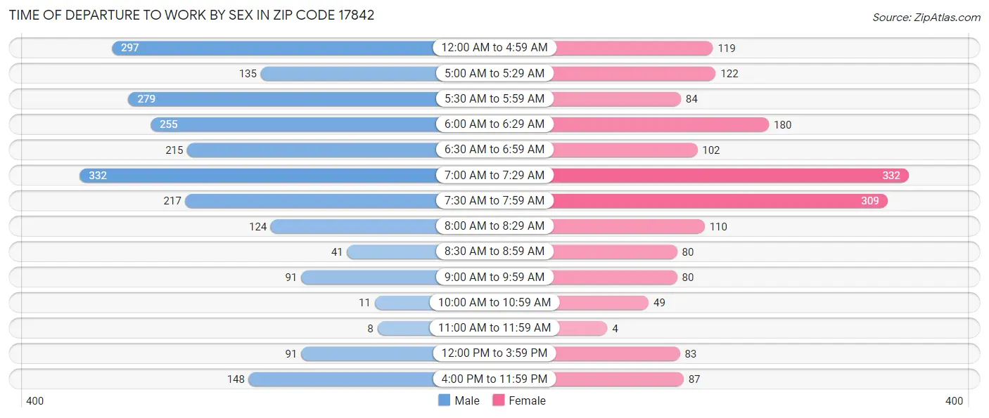 Time of Departure to Work by Sex in Zip Code 17842