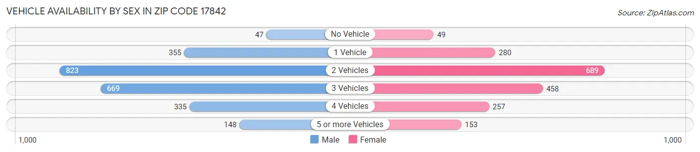 Vehicle Availability by Sex in Zip Code 17842