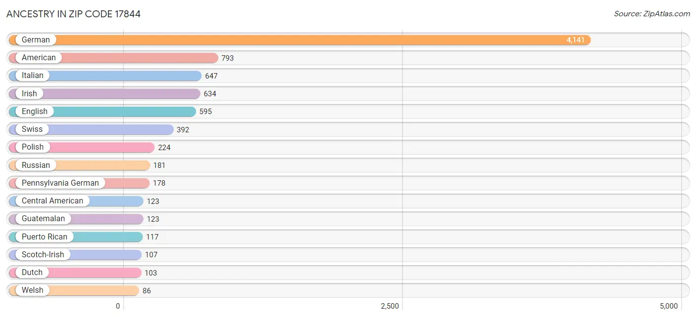 Ancestry in Zip Code 17844