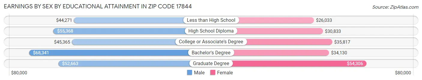 Earnings by Sex by Educational Attainment in Zip Code 17844