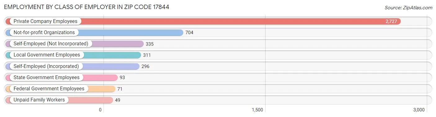 Employment by Class of Employer in Zip Code 17844