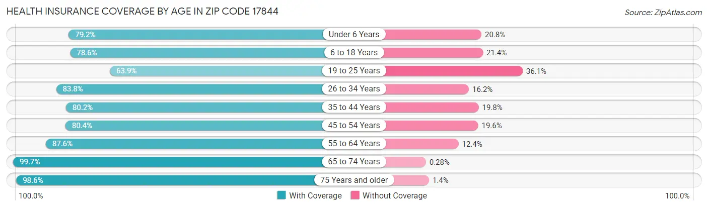 Health Insurance Coverage by Age in Zip Code 17844