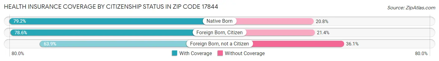 Health Insurance Coverage by Citizenship Status in Zip Code 17844