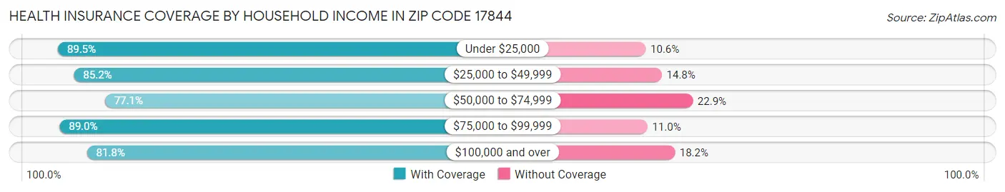 Health Insurance Coverage by Household Income in Zip Code 17844