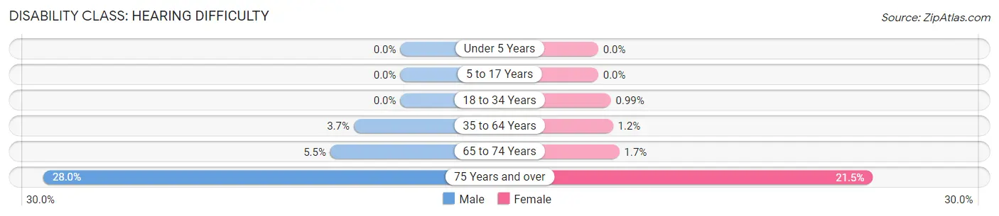 Disability in Zip Code 17844: <span>Hearing Difficulty</span>