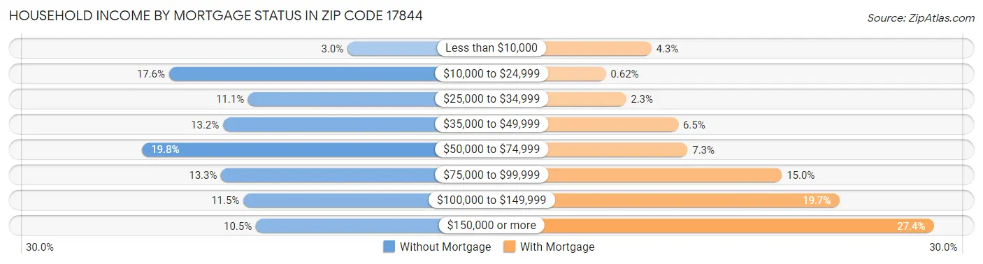 Household Income by Mortgage Status in Zip Code 17844