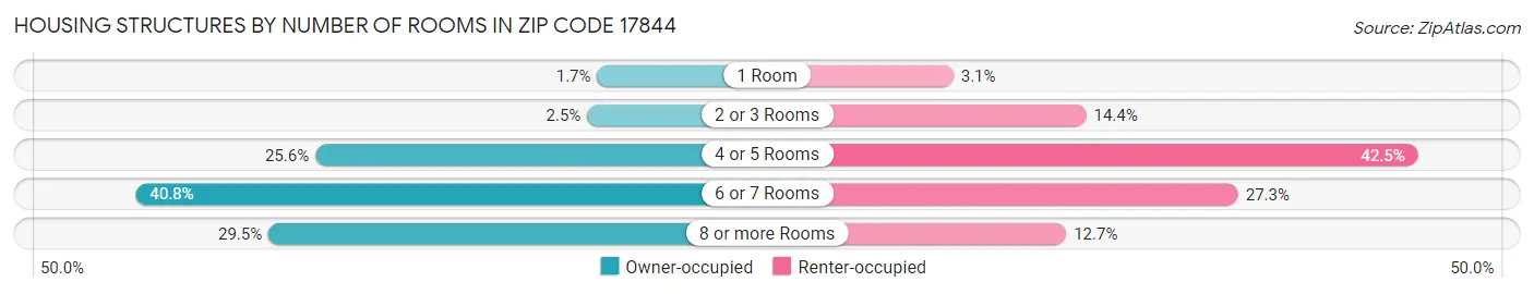Housing Structures by Number of Rooms in Zip Code 17844