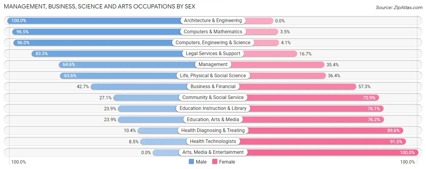 Management, Business, Science and Arts Occupations by Sex in Zip Code 17844