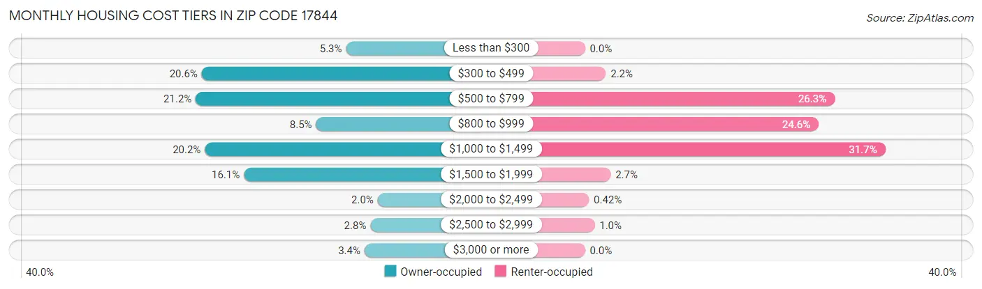 Monthly Housing Cost Tiers in Zip Code 17844