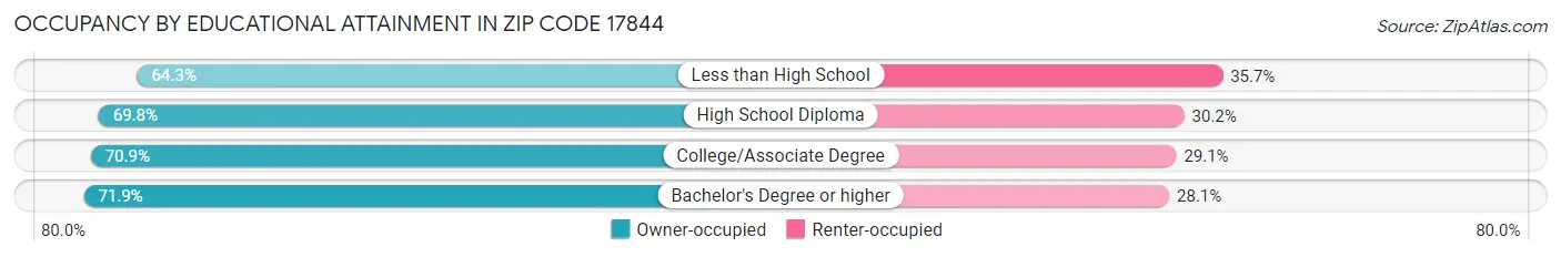 Occupancy by Educational Attainment in Zip Code 17844