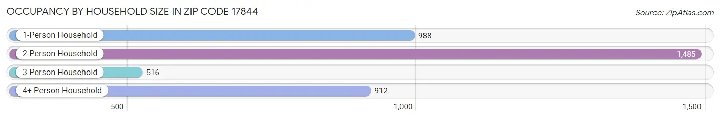 Occupancy by Household Size in Zip Code 17844