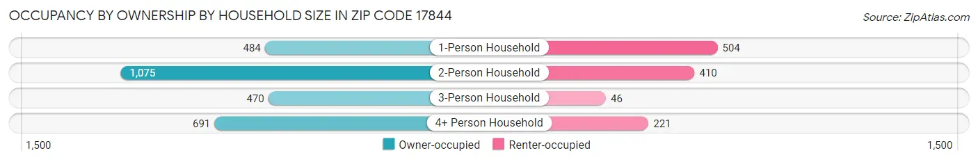 Occupancy by Ownership by Household Size in Zip Code 17844