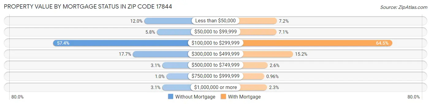Property Value by Mortgage Status in Zip Code 17844
