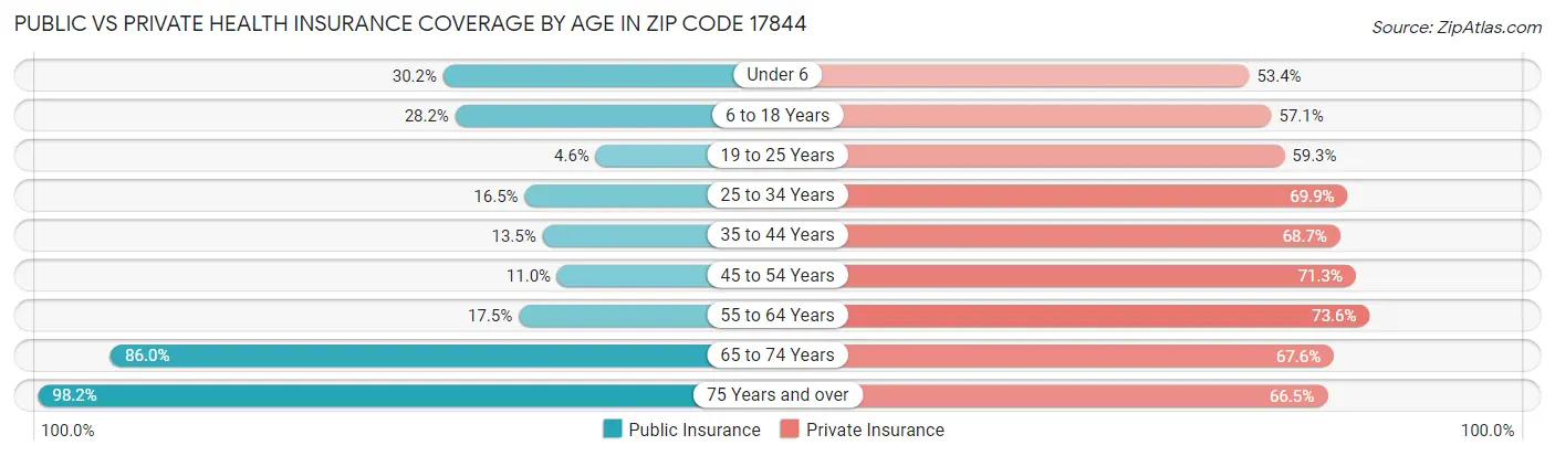 Public vs Private Health Insurance Coverage by Age in Zip Code 17844