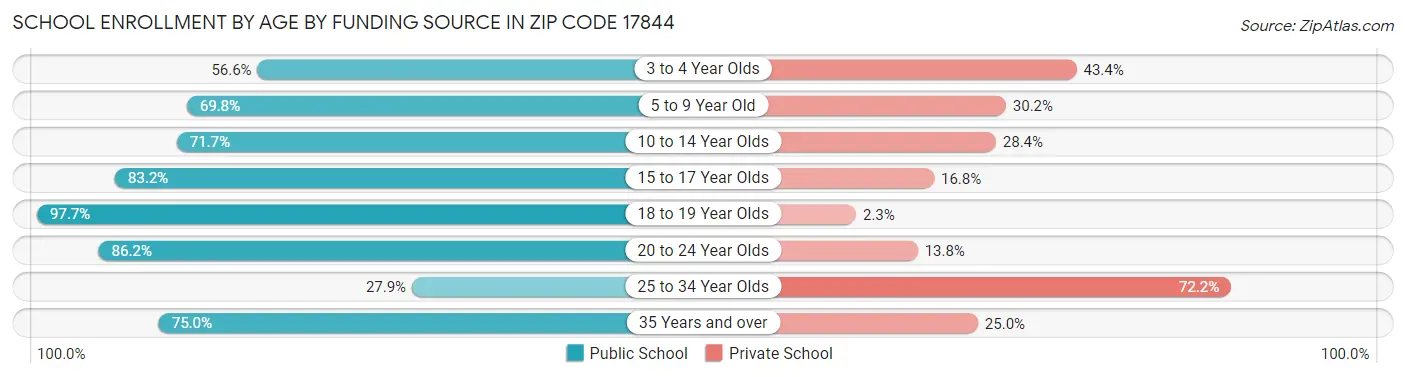 School Enrollment by Age by Funding Source in Zip Code 17844