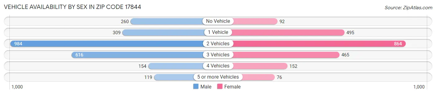 Vehicle Availability by Sex in Zip Code 17844