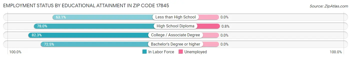 Employment Status by Educational Attainment in Zip Code 17845