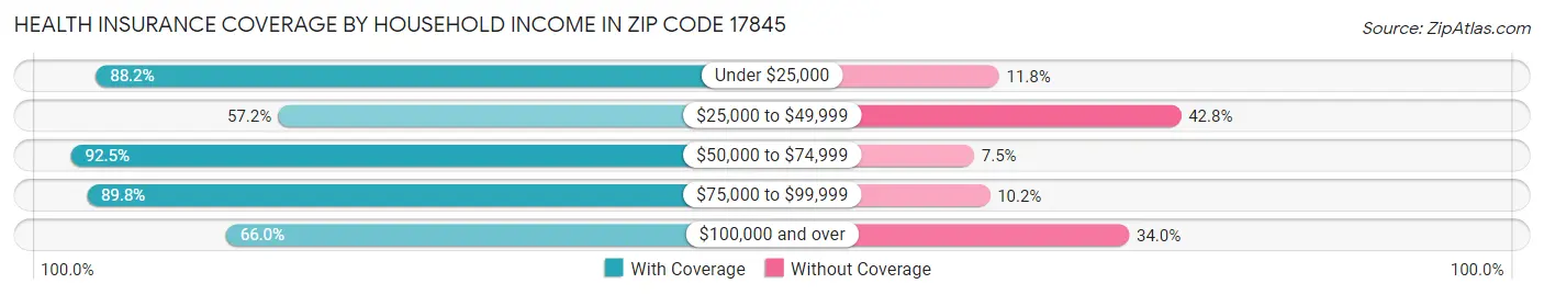 Health Insurance Coverage by Household Income in Zip Code 17845
