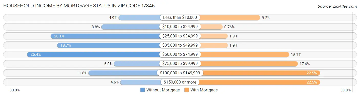 Household Income by Mortgage Status in Zip Code 17845