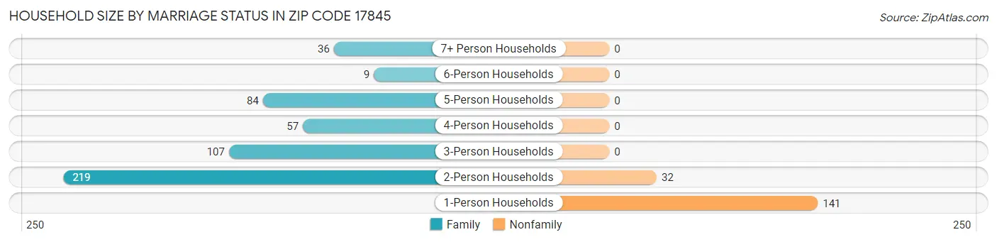 Household Size by Marriage Status in Zip Code 17845