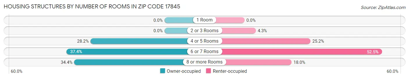 Housing Structures by Number of Rooms in Zip Code 17845