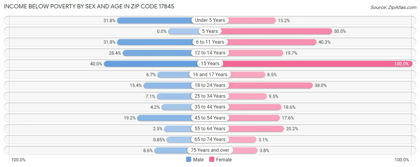 Income Below Poverty by Sex and Age in Zip Code 17845