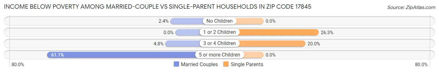 Income Below Poverty Among Married-Couple vs Single-Parent Households in Zip Code 17845