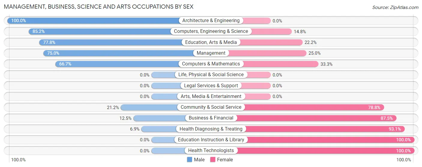 Management, Business, Science and Arts Occupations by Sex in Zip Code 17845
