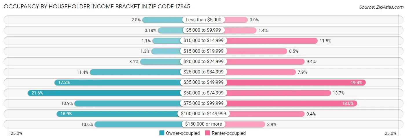 Occupancy by Householder Income Bracket in Zip Code 17845