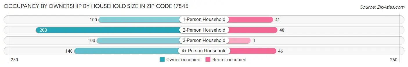 Occupancy by Ownership by Household Size in Zip Code 17845