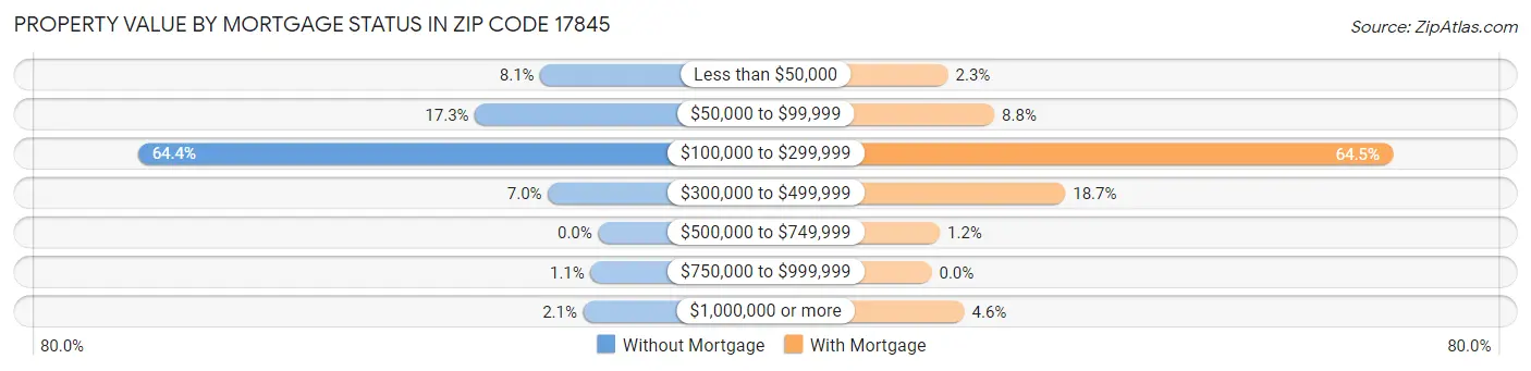 Property Value by Mortgage Status in Zip Code 17845