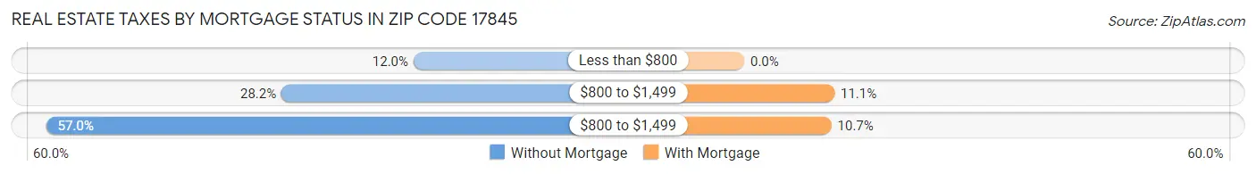 Real Estate Taxes by Mortgage Status in Zip Code 17845