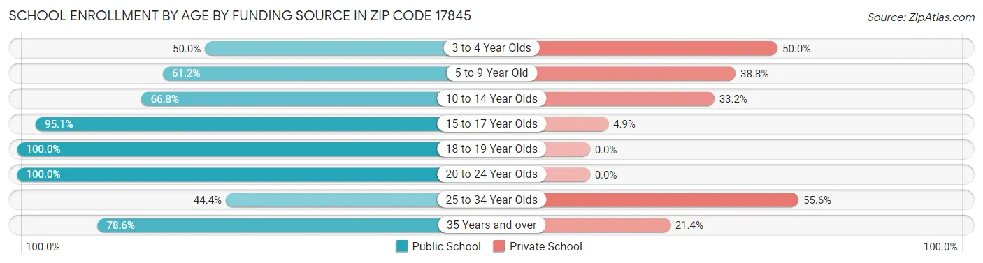 School Enrollment by Age by Funding Source in Zip Code 17845