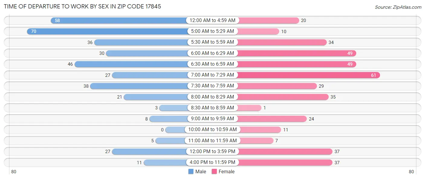 Time of Departure to Work by Sex in Zip Code 17845